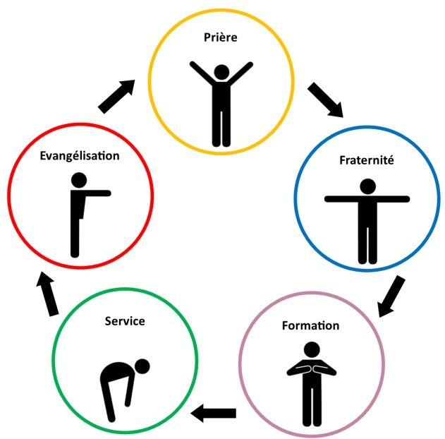 Les 5 essentiels de la vie chrétienne